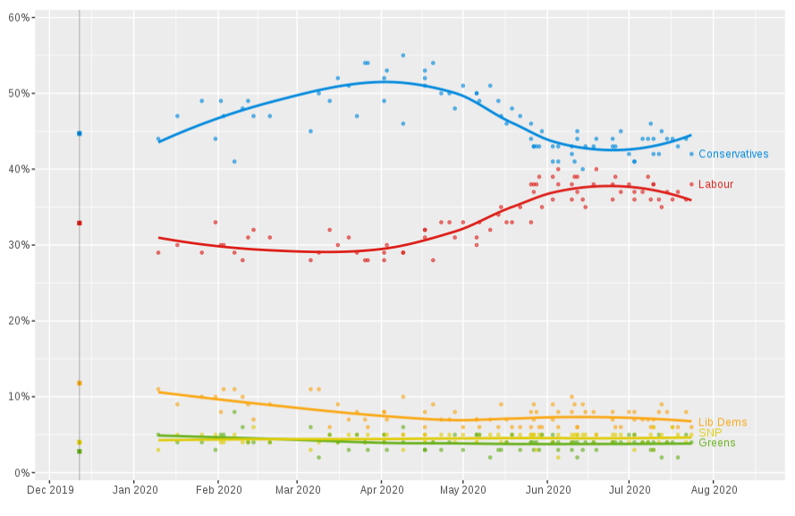 Tories polling